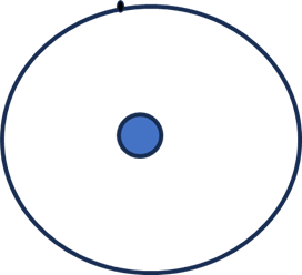 Figure 5.1. The simplest atom: hydrogen. It consists of one proton (in the middle) with a charge of +1 and one electron (the small dot in the orbiting circle with a charge of -1. The drawing is a simplification of real life. The orbital of the electron, depicted as a circle, is actually more of a shell. The electron moves at the speed of light in all directions, but, dictated by the laws of quantum mechanics, the electron is restricted to this shell. (NDSU image)